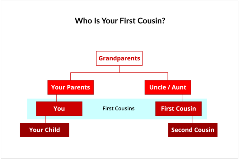 is dating your first cousin wrong