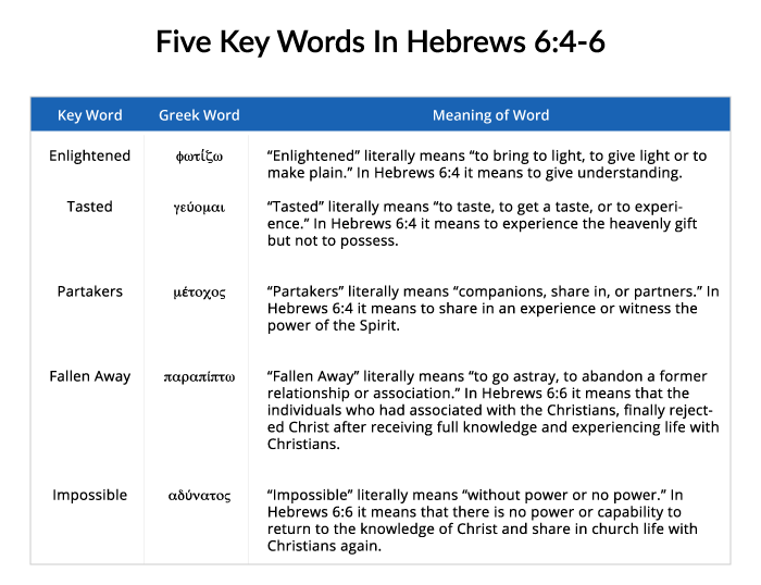 Meaning of Five Key Words - Hebrews 6:4-6