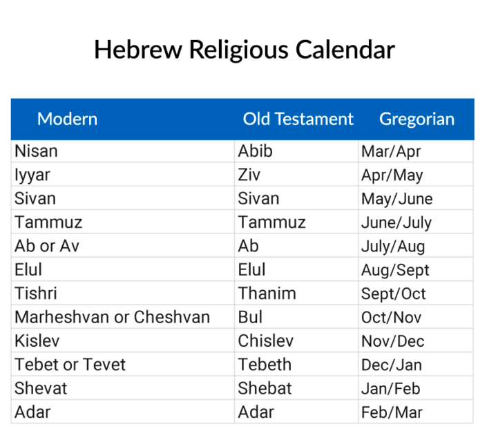 In which month is Passover celebrated? NeverThirsty