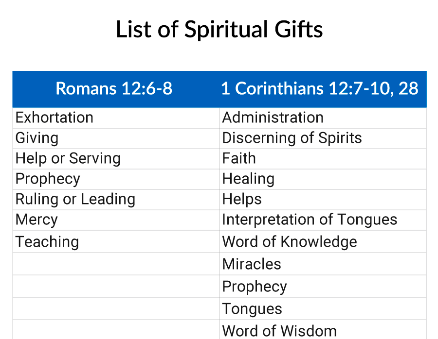 List of Spiritual Gifts