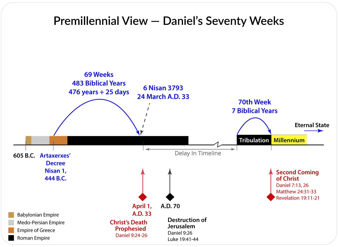 Premillennial View of Daniel's Seventy Weeks